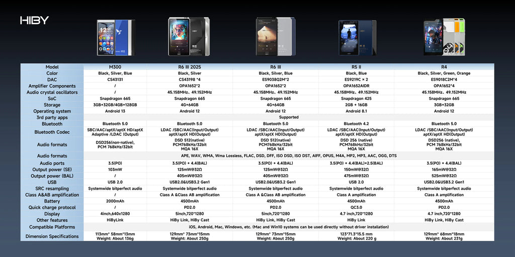 HiBy R6III 2025 / R6 Gen 3 Android 12 Music Player MP3 USB DAC HIFI WiFi Bluetooth 5.0 CS43198 *4 MQA16x DSD512 PCM768 4500mAh
